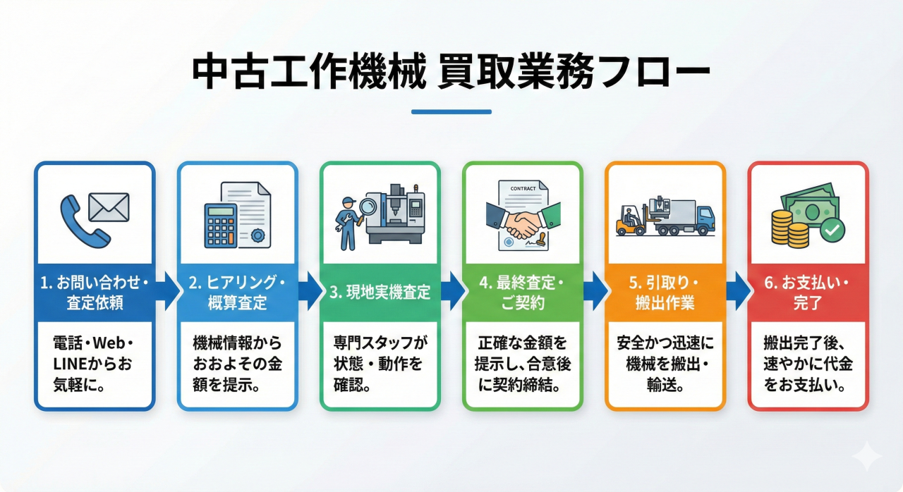 買取フロー